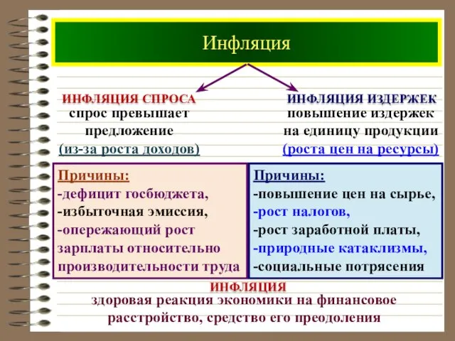 Инфляция Причины: -дефицит госбюджета, -избыточная эмиссия, -опережающий рост зарплаты относительно производительности