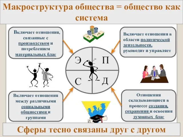 Включает отношения, связанные с производством и потреблением материальных благ Отношения складывающиеся