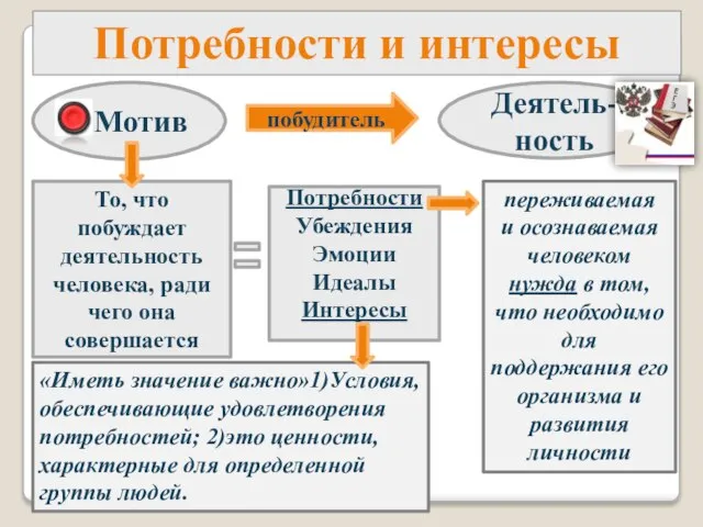 Потребности и интересы Мотив побудитель Деятель- ность То, что побуждает деятельность