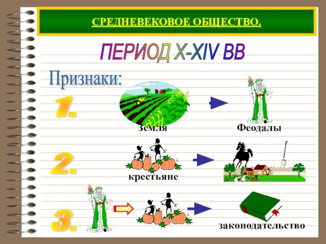 СРЕДНЕВЕКОВОЕ ОБЩЕСТВО. ПЕРИОД X-XIV ВВ Признаки: 1. 2. 3.