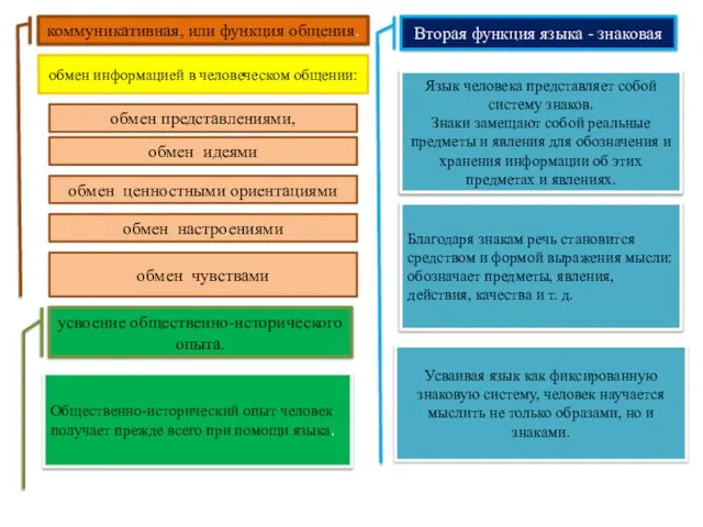 коммуникативная, или функция общения. обмен информацией в человеческом общении: обмен представлениями,