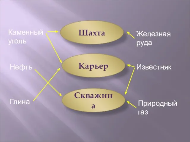 Шахта Скважина Карьер Каменный уголь Нефть Глина Железная руда Известняк Природный газ