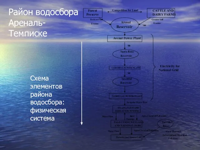 Район водосбора Ареналь-Темписке Схема элементов района водосбора: физическая система