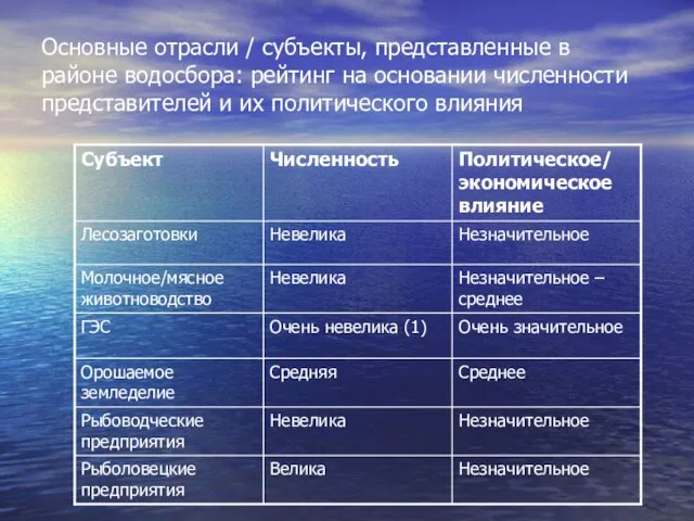 Основные отрасли / субъекты, представленные в районе водосбора: рейтинг на основании