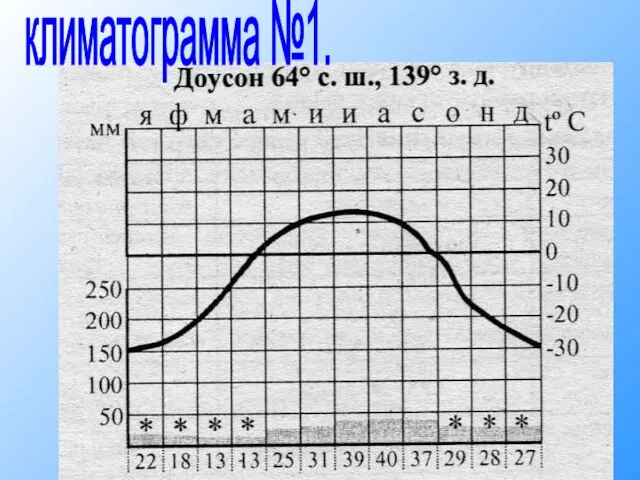 климатограмма №1.