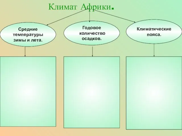 Средние температуры зимы и лета. Годовое количество осадков. Климатические пояса. Климат Африки.