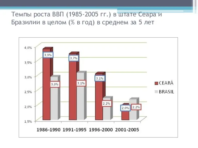 Темпы роста ВВП (1985-2005 гг.) в штате Сеара и Бразилии в