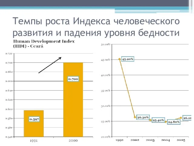 Темпы роста Индекса человеческого развития и падения уровня бедности