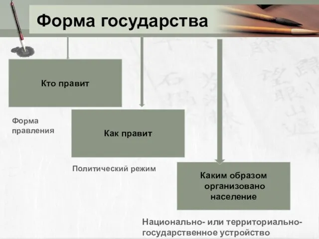 Форма государства Кто правит Как правит Каким образом организовано население Форма