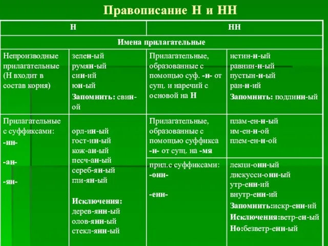 Правописание Н и НН