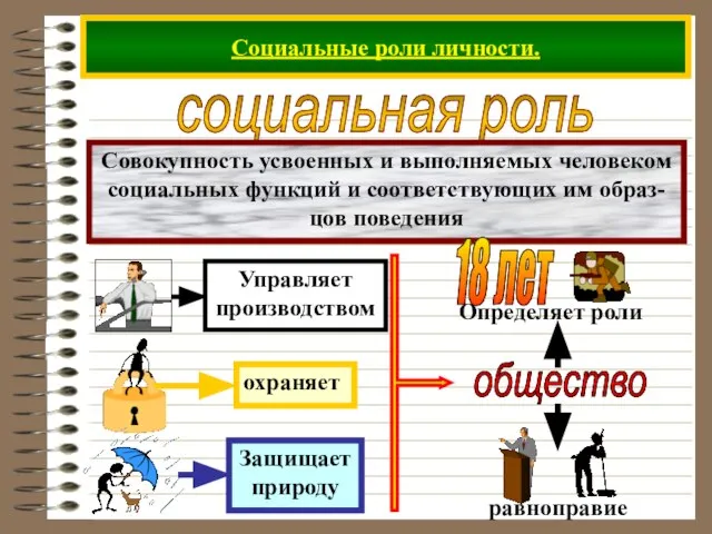 Социальные роли личности. социальная роль Совокупность усвоенных и выполняемых человеком социальных