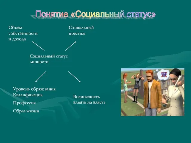 Понятие «Социальный статус» Объем собственности и дохода Социальный престиж Социальный статус