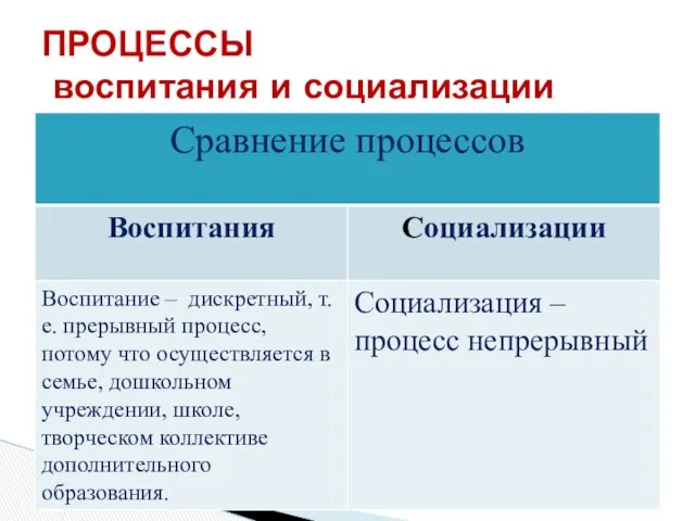 ПРОЦЕССЫ воспитания и социализации