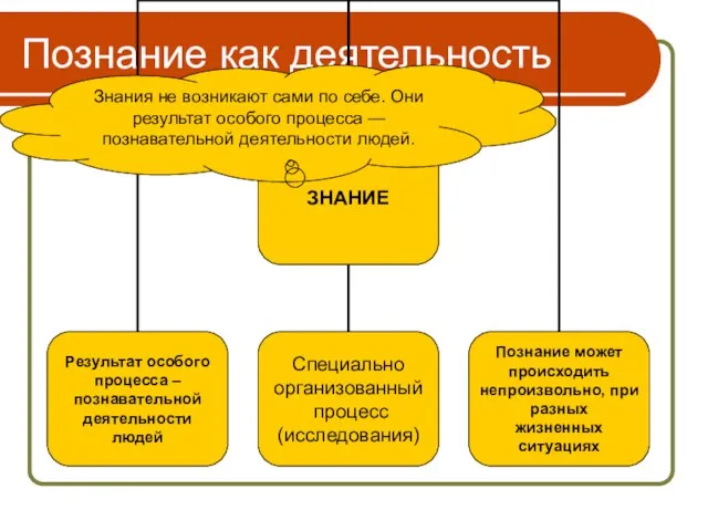 Познание как деятельность Знания не возникают сами по себе. Они результат