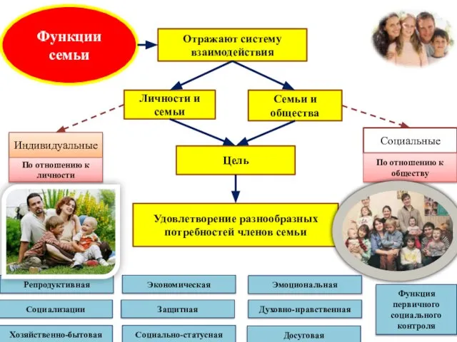 Функции семьи Отражают систему взаимодействия Личности и семьи Семьи и общества