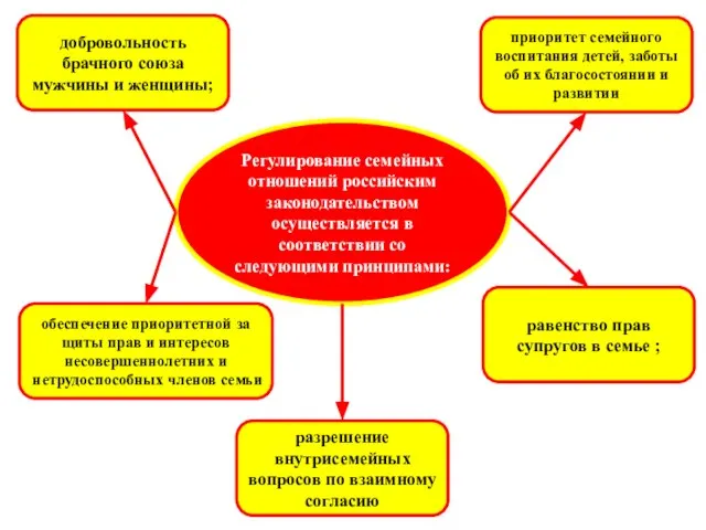 Регулирование семейных отношений российским законодательством осуществляется в соответствии со следующими принципами: