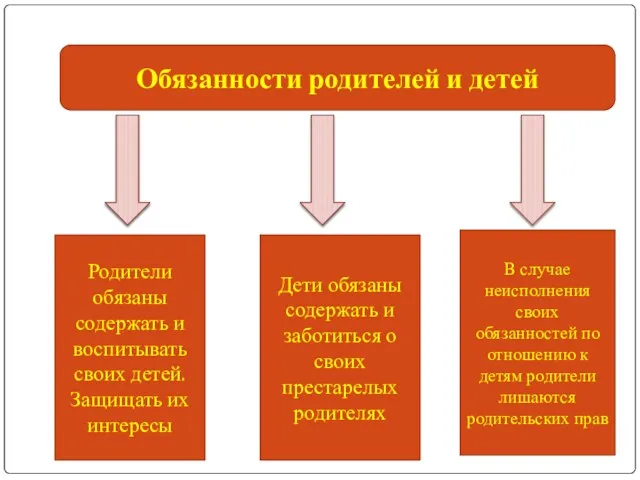 Обязанности родителей и детей Родители обязаны содержать и воспитывать своих детей.