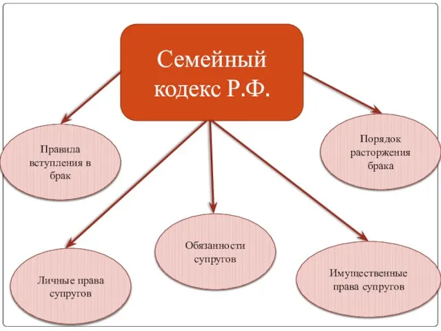 Семейный кодекс Р.Ф. Личные права супругов Правила вступления в брак Имущественные