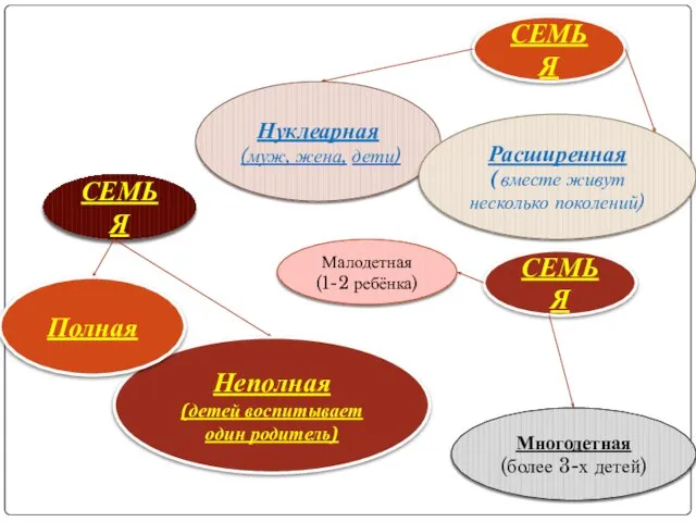 СЕМЬЯ Неполная (детей воспитывает один родитель) Полная СЕМЬЯ Нуклеарная (муж, жена,