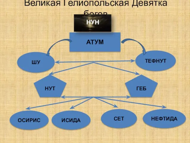 Великая Гелиопольская Девятка богов АТУМ ШУ ТЕФНУТ НУТ ГЕБ НУН ОСИРИС ИСИДА СЕТ НЕФТИДА