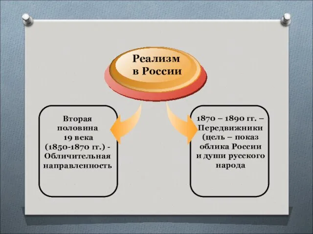 Вторая половина 19 века (1850-1870 гг.) - Обличительная направленность Реализм в