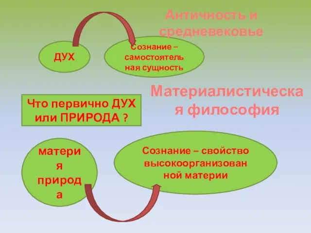 Что первично ДУХ или ПРИРОДА ? ДУХ Сознание – самостоятельная сущность