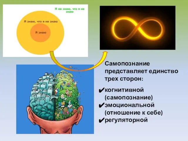 Самопознание представляет единство трех сторон: когнитивной (самопознание) эмоциональной (отношение к себе) регуляторной