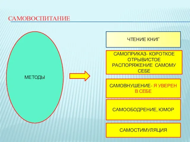 САМОВОСПИТАНИЕ МЕТОДЫ ЧТЕНИЕ КНИГ САМОПРИКАЗ- КОРОТКОЕ ОТРЫВИСТОЕ РАСПОРЯЖЕНИЕ САМОМУ СЕБЕ САМОВНУШЕНИЕ-
