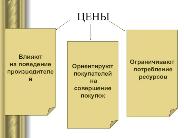 ЦЕНЫ Влияют на поведение производителей Ориентируют покупателей на совершение покупок Ограничивают потребление ресурсов