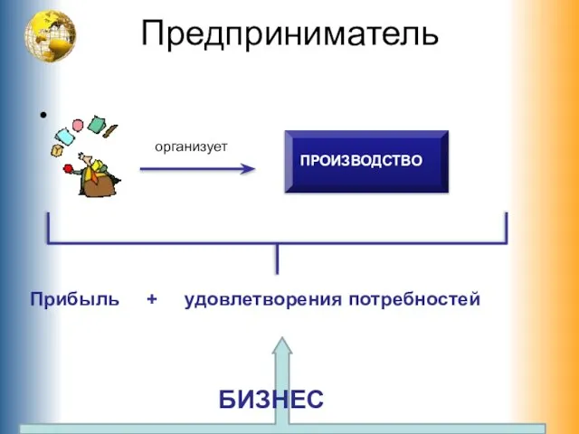 Предприниматель организует ПРОИЗВОДСТВО Прибыль + удовлетворения потребностей БИЗНЕС