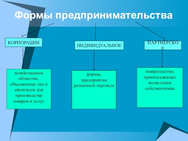 Формы предпринимательства КОРПОРАЦИИ ИНДИВИДУАЛЬНОЕ ПАРТНЁРСКОЕ хозяйственное общество, объединение лиц и капиталов