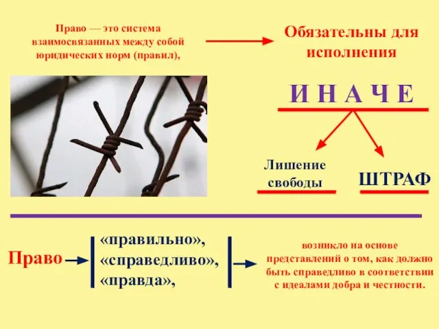 Право — это система взаимосвязанных между собой юридических норм (правил), Обязательны