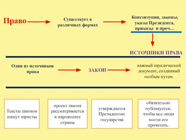 Право Существует в различных формах Конституция, законы, указы Президента, приказы и