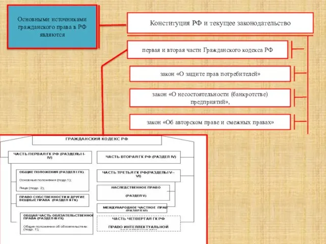 Основными источниками гражданского права в РФ являются Конституция РФ и текущее