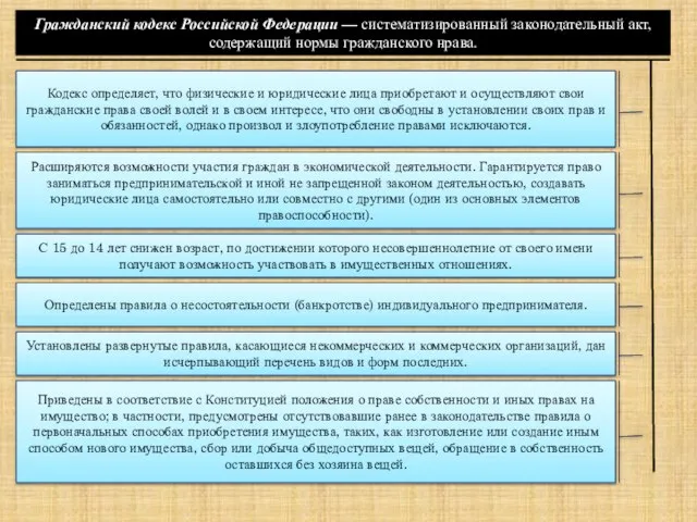 Гражданский кодекс Российской Федерации — систематизированный законодательный акт, содержащий нормы гражданского