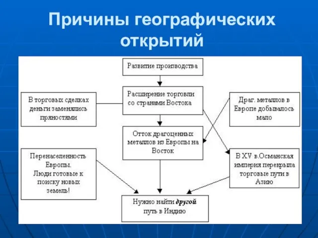 Причины географических открытий