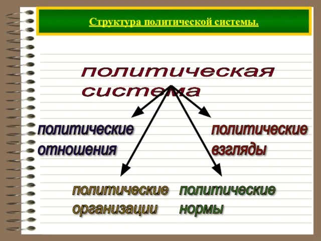 Структура политической системы. политическая система