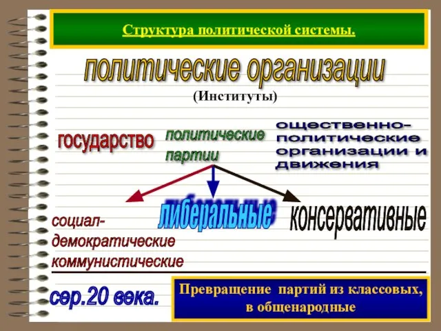 Структура политической системы. государство политические партии ощественно- политические организации и движения