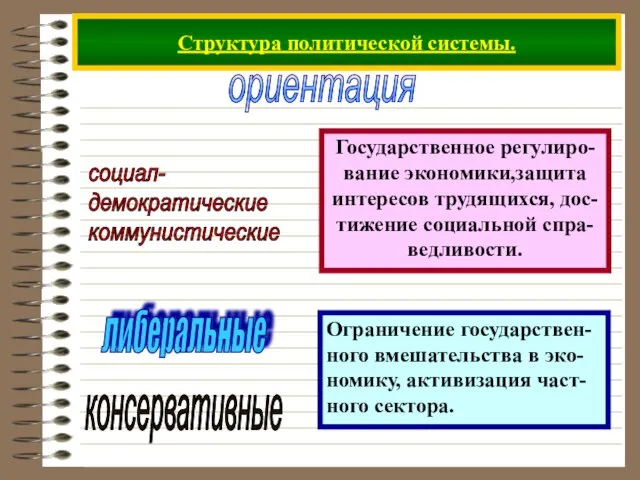 Структура политической системы. ориентация