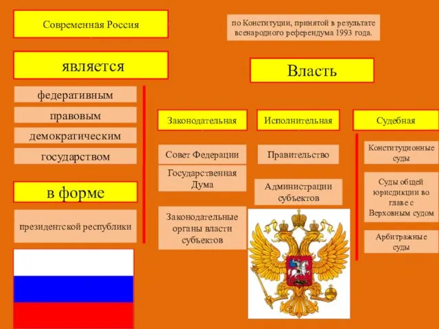 Современная Россия по Конституции, принятой в результате всенародного референдума 1993 года.