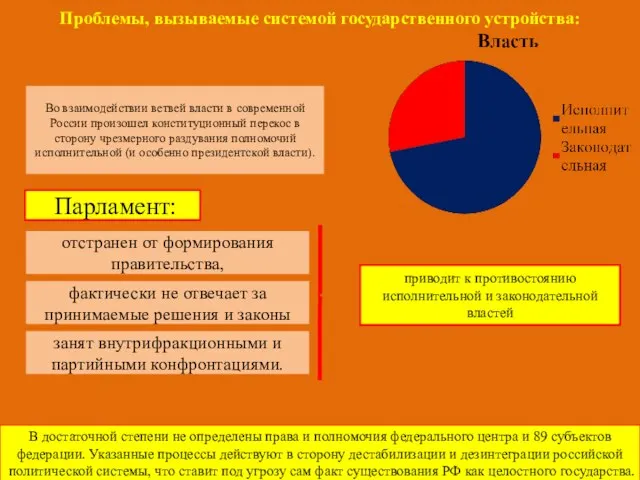 Проблемы, вызываемые системой государственного устройства: Во взаимодействии ветвей власти в современной