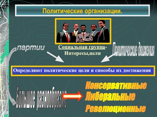 партии Политические движения Большое разнообразие Консервативные Либеральные Революционные Политические организации.