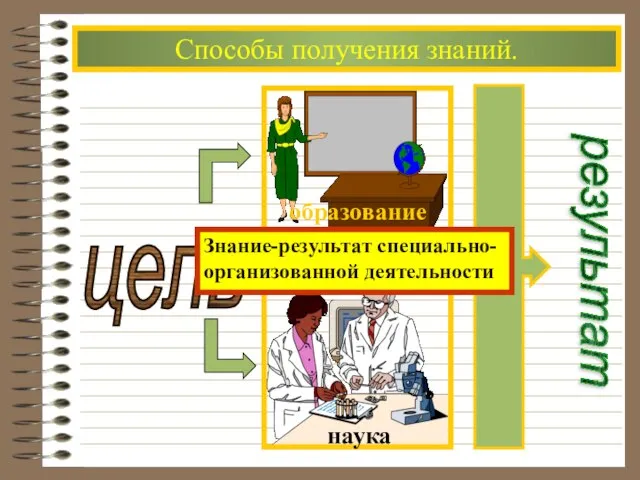 Способы получения знаний. цель Знание-результат специально- организованной деятельности