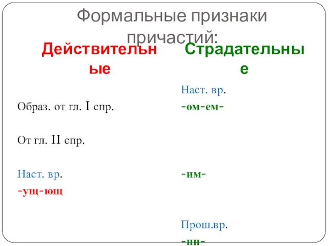 Формальные признаки причастий: Действительные Страдательные Образ. от гл. I спр. От