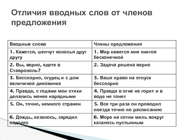 Отличия вводных слов от членов предложения