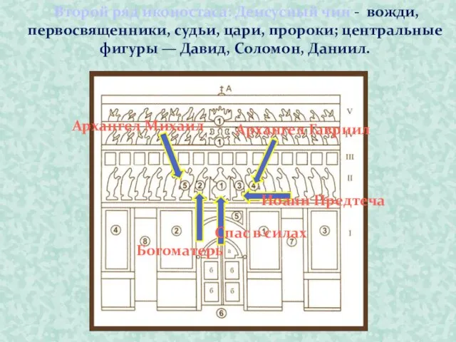 Второй ряд иконостаса: Деисусный чин - вожди, первосвященники, судьи, цари, пророки;