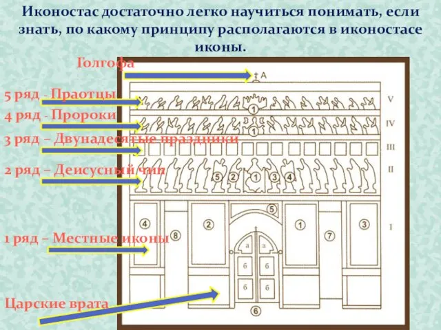 Иконостас достаточно легко научиться понимать, если знать, по какому принципу располагаются