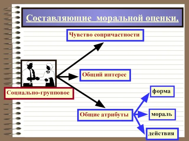 Составляющие моральной оценки.