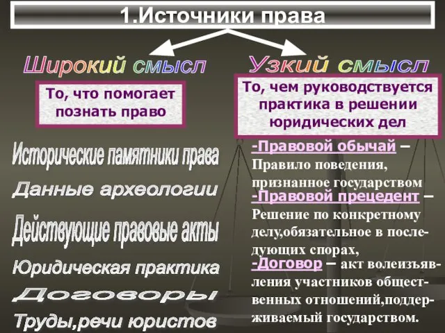 1.Источники права То, что помогает познать право То, чем руководствуется практика