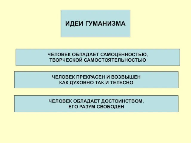 ИДЕИ ГУМАНИЗМА ЧЕЛОВЕК ОБЛАДАЕТ САМОЦЕННОСТЬЮ, ТВОРЧЕСКОЙ САМОСТОЯТЕЛЬНОСТЬЮ ЧЕЛОВЕК ОБЛАДАЕТ ДОСТОИНСТВОМ, ЕГО